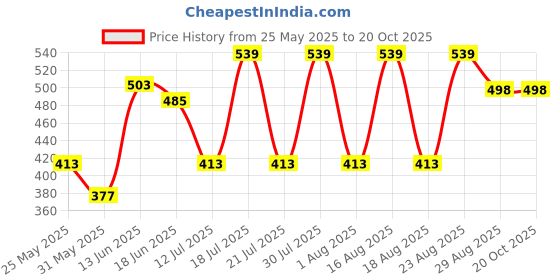 myntra.com Myntra Elegant Homes Blue & White Geometric 120 TC Queen Bedsheet with 2 Pillow Covers myntra elegant homes Price History Graph from 25 May 2025 to 20 Oct 2025