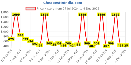 myntra.com Myntra Elegant Homes Blue & White Geometric 144 TC Queen Bedsheet with 2 Pillow Covers myntra elegant homes Price History Graph from 27 Jul 2024 to 4 Dec 2025