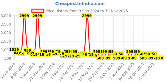 myntra.com Myntra Elegant Homes Blue & White Geometric 210 TC King Bedsheet with 2 Pillow Covers myntra elegant homes Price History Graph from 3 Sep 2024 to 30 Nov 2025
