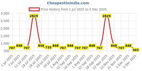 myntra.com Myntra Elegant Homes Blue & White Geometric 300 TC Single Bedsheet with 1 Pillow Covers myntra elegant homes Price History Graph from 1 Jul 2025 to 5 Dec 2025
