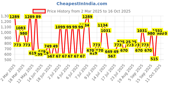 myntra.com Myntra Elegant Homes Blue & White Geometric 400 TC King Bedsheet with 2 Pillow Covers myntra elegant homes Price History Graph from 2 Mar 2025 to 15 Oct 2025