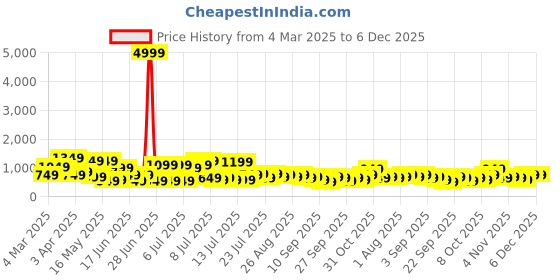 myntra.com Myntra Elegant Homes Blue & White Geometric 400 TC King Bedsheet with 2 Pillow Covers myntra elegant homes Price History Graph from 4 Mar 2025 to 5 Dec 2025