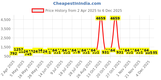 myntra.com Myntra Elegant Homes Blue & White Geometric 400 TC King Bedsheet with 2 Pillow Covers myntra elegant homes Price History Graph from 2 Apr 2025 to 4 Dec 2025