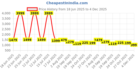 myntra.com Myntra Elegant Homes Blue & White Geometric Polycotton 3 Piece Single Fine Bedding Set myntra elegant homes Price History Graph from 18 Jun 2025 to 4 Dec 2025