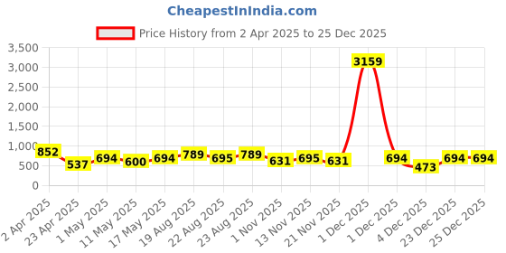myntra.com Myntra Elegant Homes Blue & White Geometric Printed 300 TC King Bedsheet Set 2.50 x 2.20 m myntra elegant homes Price History Graph from 2 Apr 2025 to 24 Dec 2025