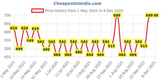 myntra.com Myntra Elegant Homes Blue & White Geometric Printed Anti-Skid Doormat myntra elegant homes Price History Graph from 1 May 2025 to 8 Dec 2025