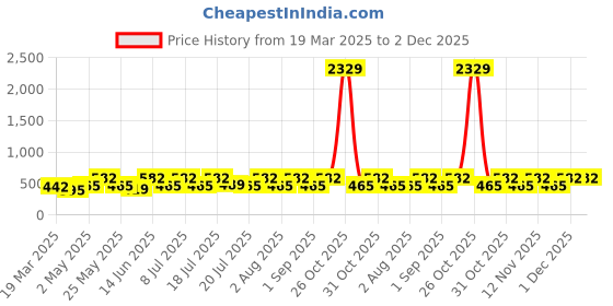 myntra.com Myntra Elegant Homes Blue & White Graphic Printed 300 TC Single Bedsheet Set 2.2 m x 1.5 m myntra elegant homes Price History Graph from 19 Mar 2025 to 2 Dec 2025