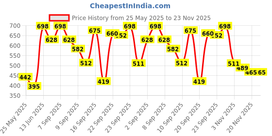 myntra.com Myntra Elegant Homes Blue & White Handcrafted and Hand Painted Solid Ceramic Glossy Mugs Set of Cups and Mugs myntra elegant homes Price History Graph from 25 May 2025 to 23 Nov 2025