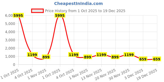 myntra.com Myntra Elegant Homes Blue & White Lord Ganesha Religious Canvas Wall Art myntra elegant homes Price History Graph from 1 Oct 2025 to 19 Dec 2025