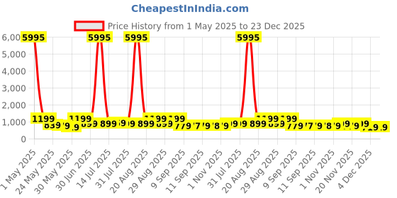 myntra.com Myntra Elegant Homes Blue & White Lord Shiva Canvas Religious Wall Art myntra elegant homes Price History Graph from 1 May 2025 to 22 Dec 2025
