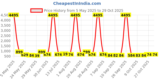 myntra.com Myntra Elegant Homes Blue & White Makka Madina Printed Canvas Wall Art myntra elegant homes Price History Graph from 5 May 2025 to 29 Oct 2025