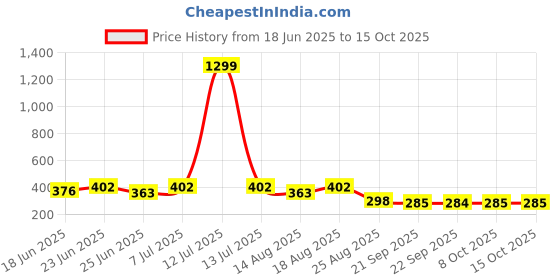 myntra.com Myntra Elegant Homes Blue & White Printed 270 GSM Microfiber Bath Towel myntra elegant homes Price History Graph from 18 Jun 2025 to 15 Oct 2025