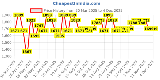 myntra.com Myntra Elegant Homes Blue & White Printed 3 Seater Sofa Cover myntra elegant homes Price History Graph from 30 Mar 2025 to 4 Dec 2025
