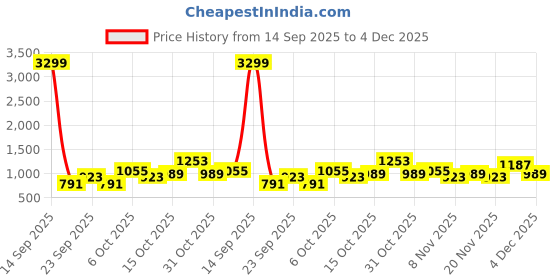myntra.com Myntra Elegant Homes Blue & White Printed 300 TC Double King Bedsheet Set 2.50 m x 2.25 m myntra elegant homes Price History Graph from 14 Sep 2025 to 4 Dec 2025