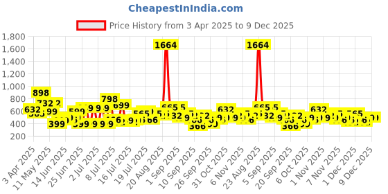 myntra.com Myntra Elegant Homes Blue & White Printed 300 TC Fitted King Bedsheet Set-250 cm x 225 cm myntra elegant homes Price History Graph from 3 Apr 2025 to 9 Dec 2025