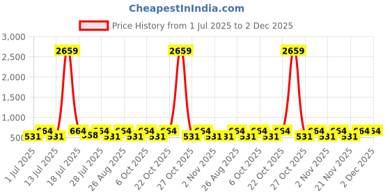 myntra.com Myntra Elegant Homes Blue & White Printed 300 TC Single Bedsheet Set 2.20 m x 1.50 m myntra elegant homes Price History Graph from 1 Jul 2025 to 2 Dec 2025