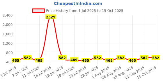 myntra.com Myntra Elegant Homes Blue & White Printed 300 TC Single Bedsheet Set 2.20 m x 1.50 m myntra elegant homes Price History Graph from 1 Jul 2025 to 15 Oct 2025