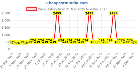 myntra.com Myntra Elegant Homes Blue & White Printed 300 TC Single Bedsheet Set - 2.25 m x 1.5 m myntra elegant homes Price History Graph from 21 Mar 2025 to 4 Dec 2025