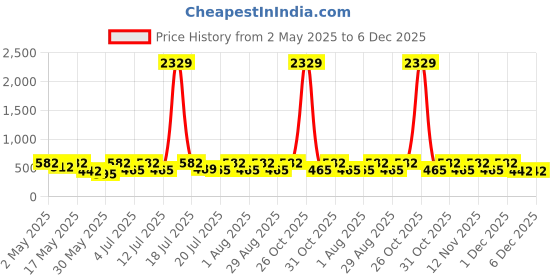 myntra.com Myntra Elegant Homes Blue & White Printed 300 TC Single Bedsheet Set 2.25 m x 1.50 m myntra elegant homes Price History Graph from 2 May 2025 to 6 Dec 2025