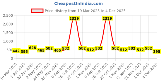 myntra.com Myntra Elegant Homes Blue & White Printed 300 TC Single Bedsheet Set 2.25 mx 1.50 m myntra elegant homes Price History Graph from 19 Mar 2025 to 3 Dec 2025