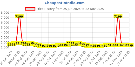 myntra.com Myntra Elegant Homes Blue & White Printed Adjustable Ironing Board myntra elegant homes Price History Graph from 25 Jun 2025 to 22 Nov 2025