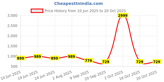 myntra.com Myntra Elegant Homes Blue & White Printed Cotton 300 TC King Bedsheet Set 2.74 m x 2.28 m myntra elegant homes Price History Graph from 10 Jun 2025 to 20 Oct 2025