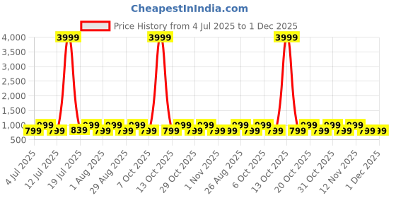 myntra.com Myntra Elegant Homes Blue & White Printed Cotton 400 TC Single Bedsheet Set-2.25mX1.50m myntra elegant homes Price History Graph from 4 Jul 2025 to 30 Nov 2025