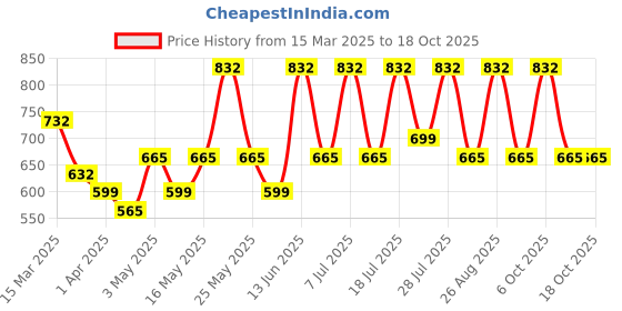myntra.com Myntra Elegant Homes Blue & White Printed Fitted 300 TC King Bedsheet Set 2.50m x 2.25m myntra elegant homes Price History Graph from 15 Mar 2025 to 18 Oct 2025