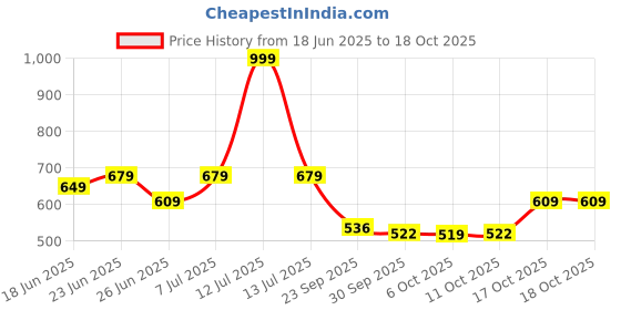 myntra.com Myntra Elegant Homes Blue & White Printed Front Loaded Washing Machine Cover myntra elegant homes Price History Graph from 18 Jun 2025 to 17 Oct 2025