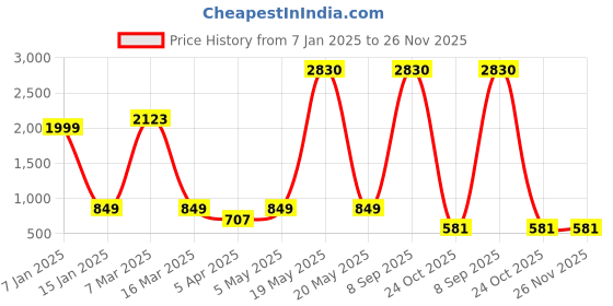 myntra.com Myntra Elegant Homes Blue & White Printed Polyester 1 Piece Sofa Cover With Arms myntra elegant homes Price History Graph from 7 Jan 2025 to 25 Nov 2025