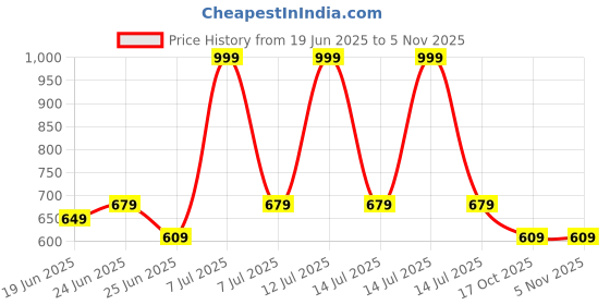 myntra.com Myntra Elegant Homes Blue & White Printed Washing Machine Cover myntra elegant homes Price History Graph from 19 Jun 2025 to 3 Nov 2025