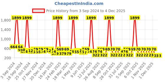 myntra.com Myntra Elegant Homes Blue & White Set of 2 Checked Velvet Square Cushion Covers myntra elegant homes Price History Graph from 3 Sep 2024 to 4 Dec 2025