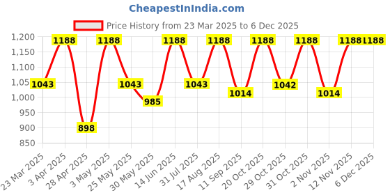 myntra.com Myntra Elegant Homes Blue & White Set of 2 Ethnic Motifs Door Curtain myntra elegant homes Price History Graph from 23 Mar 2025 to 5 Dec 2025