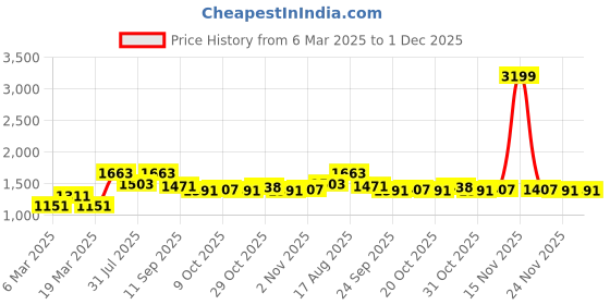 myntra.com Myntra Elegant Homes Blue & White Set of 2 Ethnic Motifs Door Curtain myntra elegant homes Price History Graph from 6 Mar 2025 to 30 Nov 2025