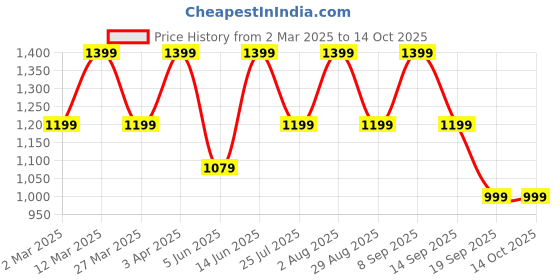 myntra.com Myntra Elegant Homes Blue & White Set of 2 Ethnic Motifs Microfiber Summer 150 GSM Single Bed Dohar myntra elegant homes Price History Graph from 2 Mar 2025 to 14 Oct 2025