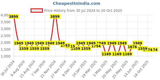 myntra.com Myntra Elegant Homes Blue & White Set of 2 Quirky Door Curtain myntra elegant homes Price History Graph from 30 Jul 2024 to 20 Oct 2025