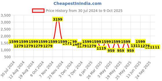 myntra.com Myntra Elegant Homes Blue & White Set of 2 Quirky Window Curtain myntra elegant homes Price History Graph from 30 Jul 2024 to 9 Oct 2025