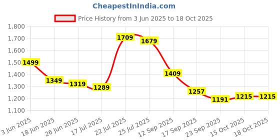 myntra.com sangria Myntra Elegant Homes Blue & White Set of 2 Square Cushion Covers sangria Price History Graph from 3 Jun 2025 to 17 Oct 2025