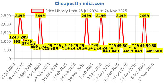 myntra.com Myntra Elegant Homes Blue & White Set of 3 Ethnic Motifs Square Cushion Covers myntra elegant homes Price History Graph from 25 Jul 2024 to 24 Nov 2025