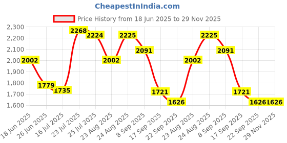 myntra.com sangria Myntra Elegant Homes Blue & White Set of 3 Square Cushion Covers sangria Price History Graph from 18 Jun 2025 to 29 Nov 2025