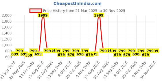 myntra.com Myntra Elegant Homes Blue & White Set of 5 Ethnic Motifs Square Cushion Covers myntra elegant homes Price History Graph from 21 Mar 2025 to 30 Nov 2025