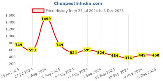 myntra.com Myntra Elegant Homes Blue & White Set of 5 Floral Square Cushion Covers myntra elegant homes Price History Graph from 25 Jul 2024 to 3 Dec 2025