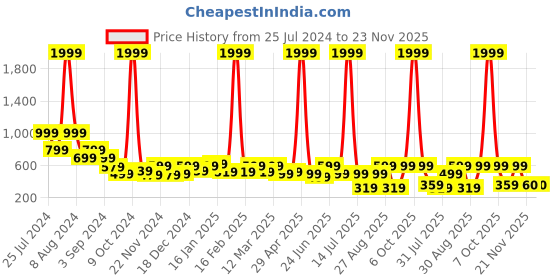 myntra.com Myntra Elegant Homes Blue & White Set of 5 Geometric Velvet Square Cushion Covers myntra elegant homes Price History Graph from 25 Jul 2024 to 23 Nov 2025