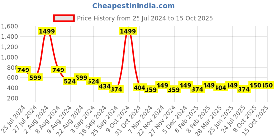 myntra.com Myntra Elegant Homes Blue & White Set of 5 Square Cushion Covers myntra elegant homes Price History Graph from 25 Jul 2024 to 14 Oct 2025