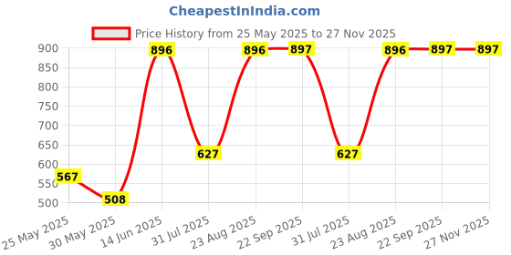 myntra.com Myntra Elegant Homes Blue & White Solid Ceramic Glossy Mugs Set of Cups and Mugs myntra elegant homes Price History Graph from 25 May 2025 to 27 Nov 2025