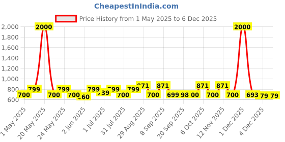 myntra.com Myntra Elegant Homes Blue & White Striped 210 TC King Bedsheet Set 2.54 m x 2.28 m myntra elegant homes Price History Graph from 1 May 2025 to 4 Dec 2025