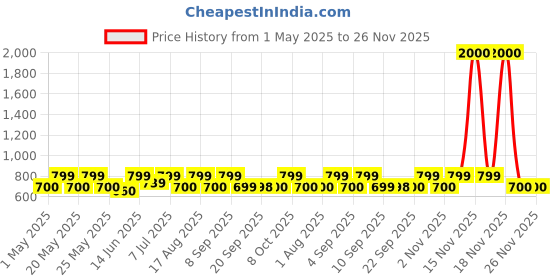 myntra.com Myntra Elegant Homes Blue & White Striped 210 TC King Bedsheet Set 2.54 m x 2.28 m myntra elegant homes Price History Graph from 1 May 2025 to 26 Nov 2025