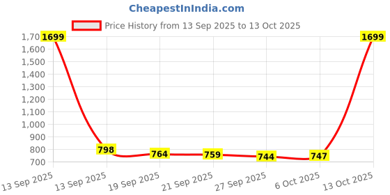 myntra.com Myntra Elegant Homes Blue & White Wall Clock myntra elegant homes Price History Graph from 13 Sep 2025 to 13 Oct 2025