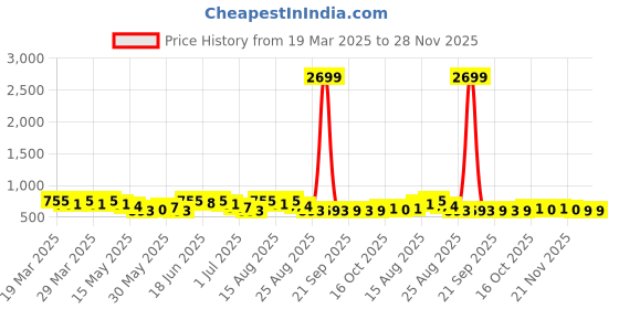 myntra.com Myntra Elegant Homes Blue & White Waterproof Drawer Organisers 66L myntra elegant homes Price History Graph from 19 Mar 2025 to 28 Nov 2025