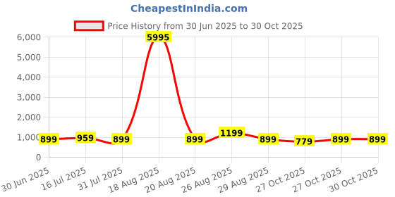 myntra.com Myntra Elegant Homes Blue & White Wood Abstract Ocean Waves Sparkle Wall Art myntra elegant homes Price History Graph from 30 Jun 2025 to 30 Oct 2025